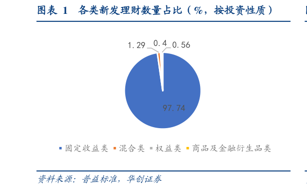 你知道各类新发理财数量占比（%，按投资性质）