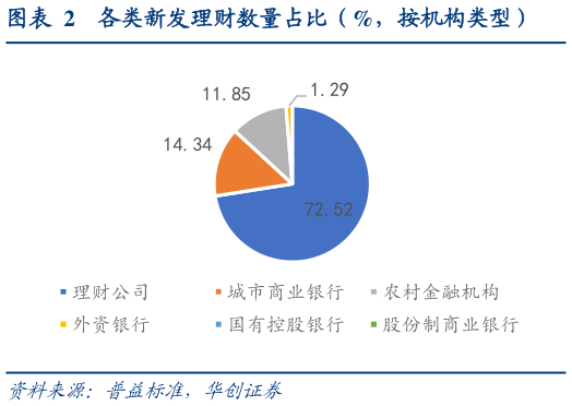如何看待各类新发理财数量占比（%，按机构类型）