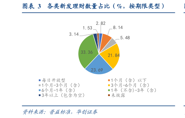 如何解释各类新发理财数量占比（%，按期限类型）