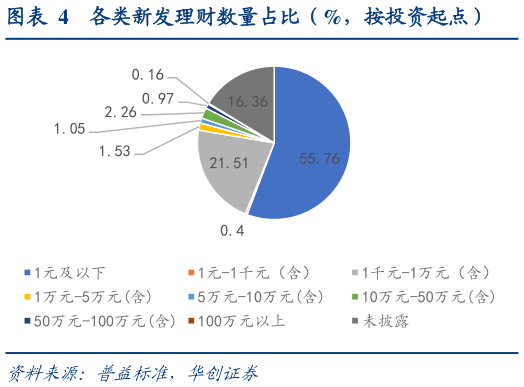 我想了解一下各类新发理财数量占比（%，按投资起点）
