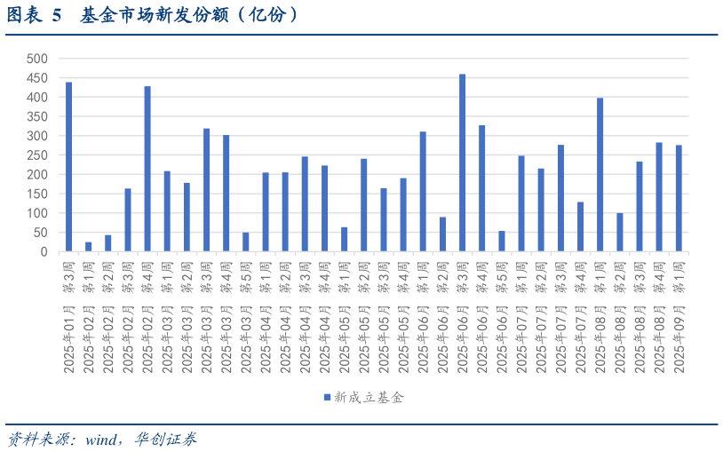 咨询下各位基金市场新发份额（亿份）