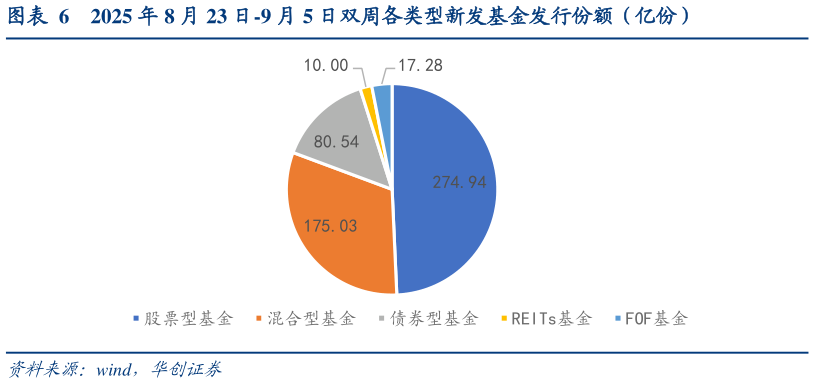 如何了解2025 年 8 月 23 日-9 月 5 日双周各类型新发基金发行份额（亿份）