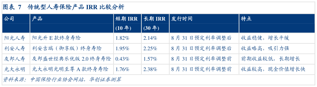 请问一下传统型人寿保险产品 IRR 比较分析