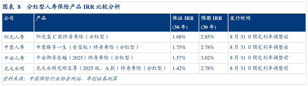 咨询大家分红型人寿保险产品 IRR 比较分析