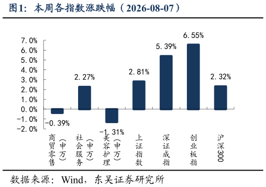 怎样理解本周各指数涨跌幅（2026-08-07）