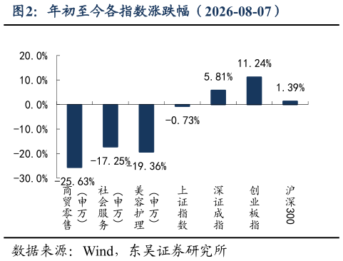 如何了解年初至今各指数涨跌幅（2026-08-07）