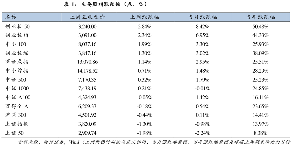你知道主要股指涨跌幅（点、%）
