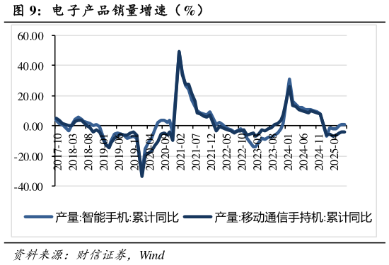 各位网友请教一下电 子产品销量增速（%）