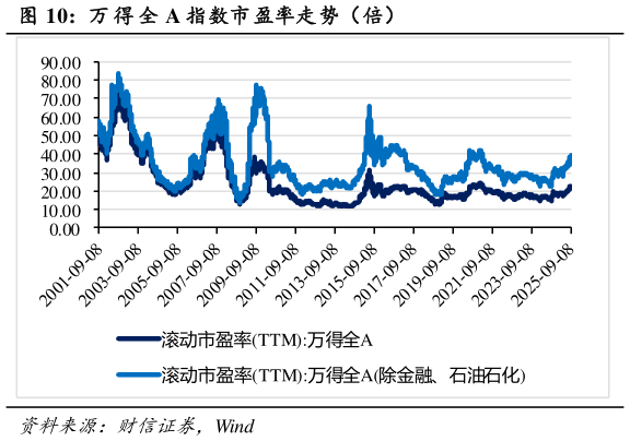 各位网友请教一下万 得 全 A 指数市盈率走势（倍）