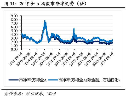 请问一下万 得 全 A 指数市净率走势（倍）