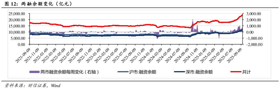 谁知道两 融余额变化（亿元）