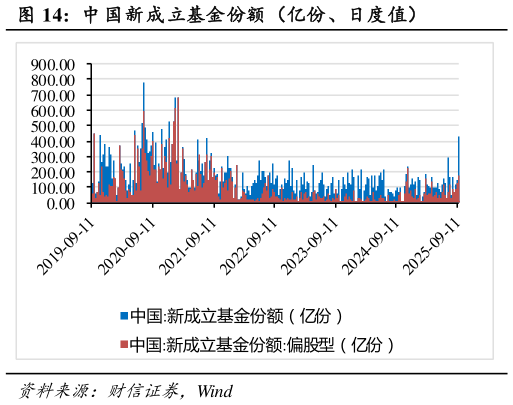 如何了解中 国新成立基金份额（亿份、日度值）