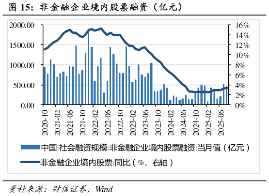 你知道非 金融企业境内股票融资（亿元）