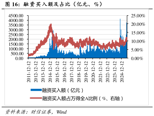 一起讨论下融 资买入额及占比（亿元、%）