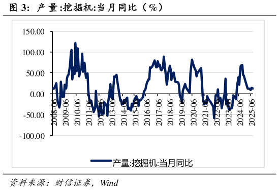 如何看待产 量 :挖掘机:当月同比（%）