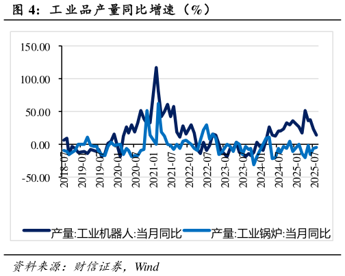 我想了解一下工 业品产量同比增速（%）