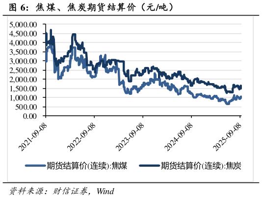 如何解释焦 煤、焦炭期货结算价（元吨）