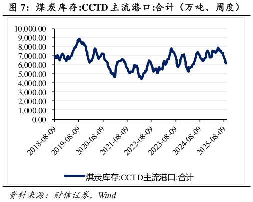 请问一下煤 炭库存:CCTD 主流港口:合计（万吨、周度）