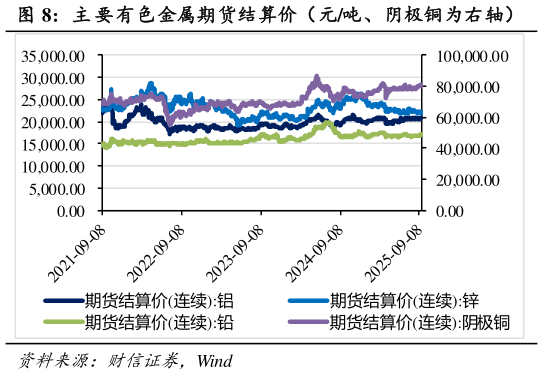 谁知道主 要有色金属期货结算价（元吨、阴极铜为右轴）