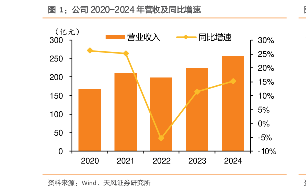 各位网友请教一下公司 2020-2024 年营收及同比增速