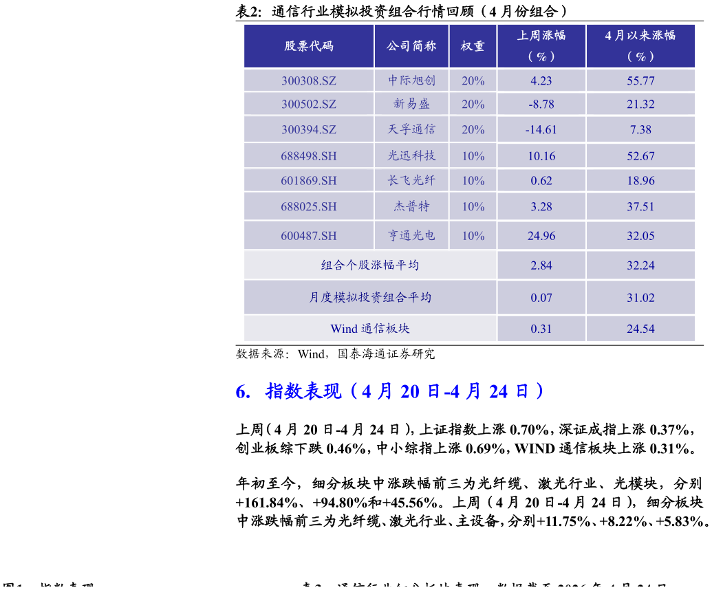 如何解释通信行业模拟投资组合行情回顾（4 月份组合）