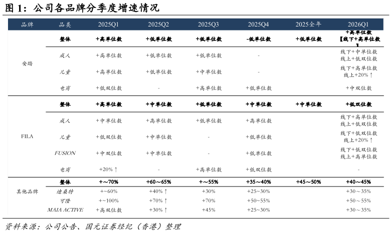 如何看待公司各品牌分季度增速情况 ?