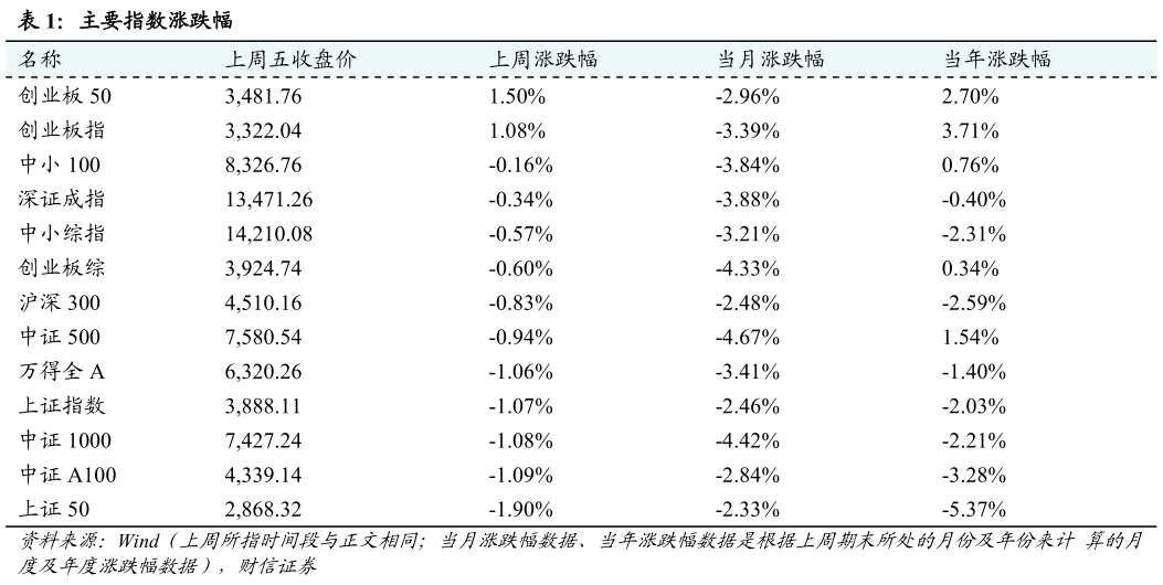 怎样理解主要指数涨跌幅