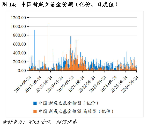 我想了解一下中国新成立基金份额（亿份、日度值）