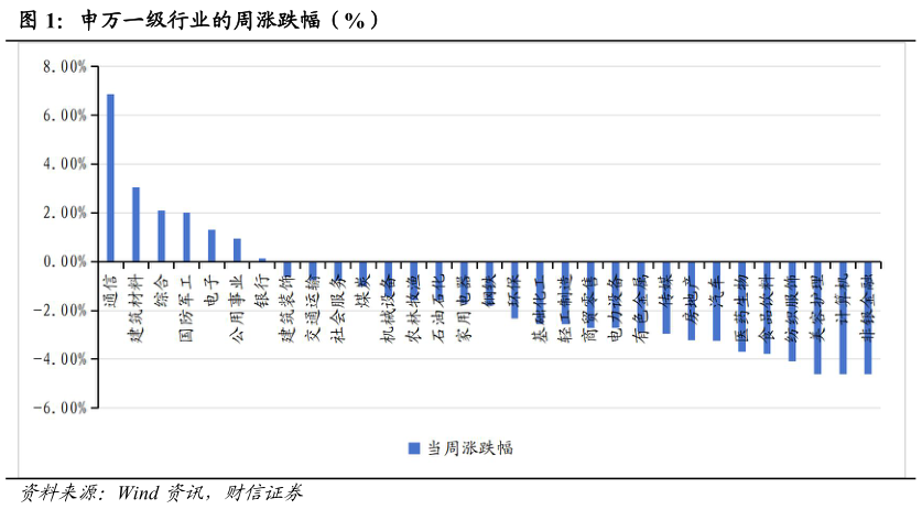 如何看待申万一级行业的周涨跌幅（%）