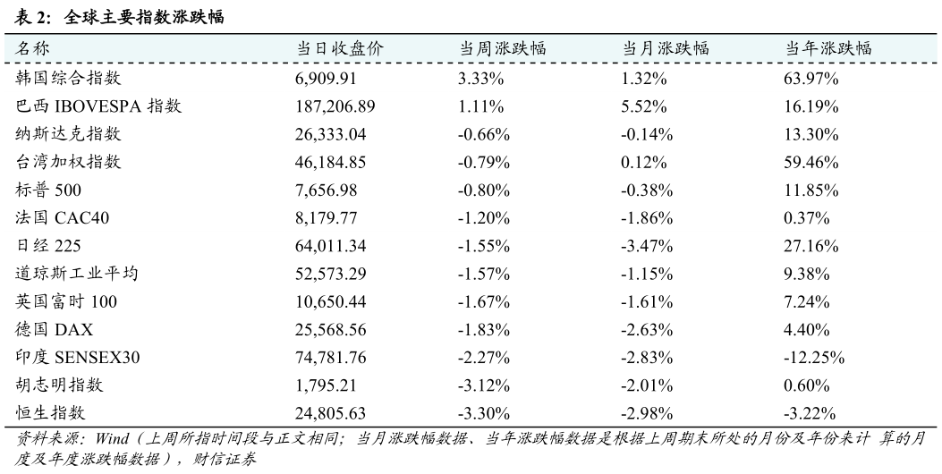 如何才能全球主要指数涨跌幅