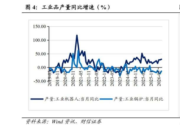 咨询大家工业品产量同比增速（%）