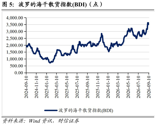 想关注一下波罗的海干散货指数BDI（点）