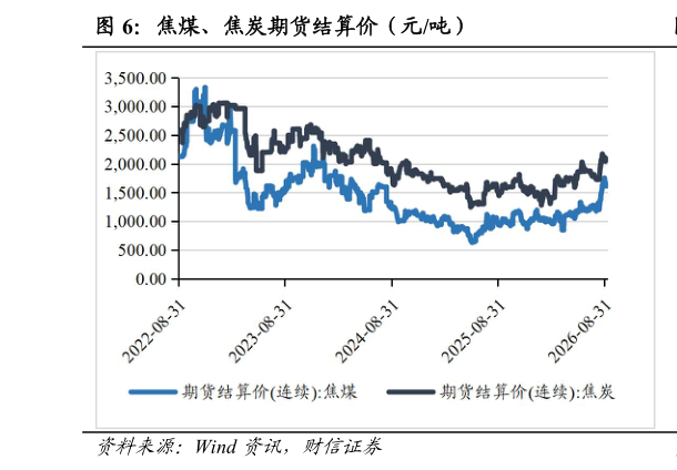 你知道焦煤、焦炭期货结算价（元吨）
