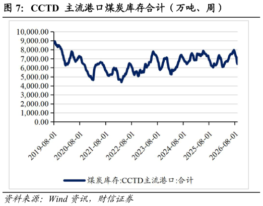 想关注一下CCTD 主流港口煤炭库存合计（万吨、周）