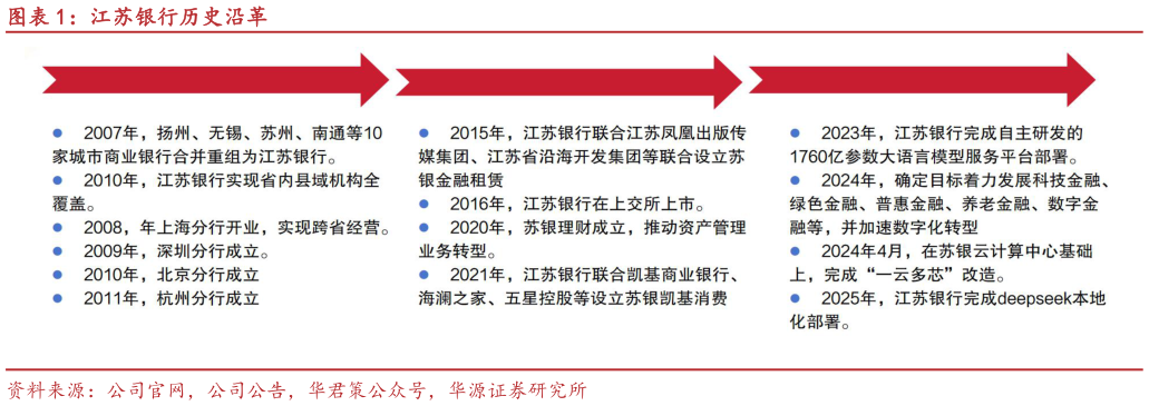一起讨论下江苏银行历史沿革?