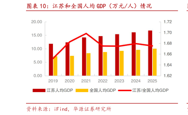 如何才能江苏和全国人均 GDP（万元人）情况?