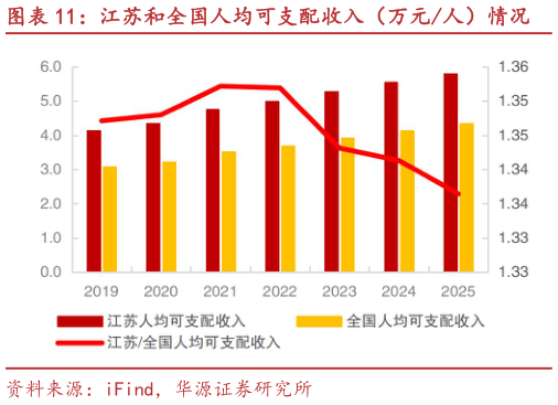 如何解释江苏和全国人均可支配收入（万元人）情况?