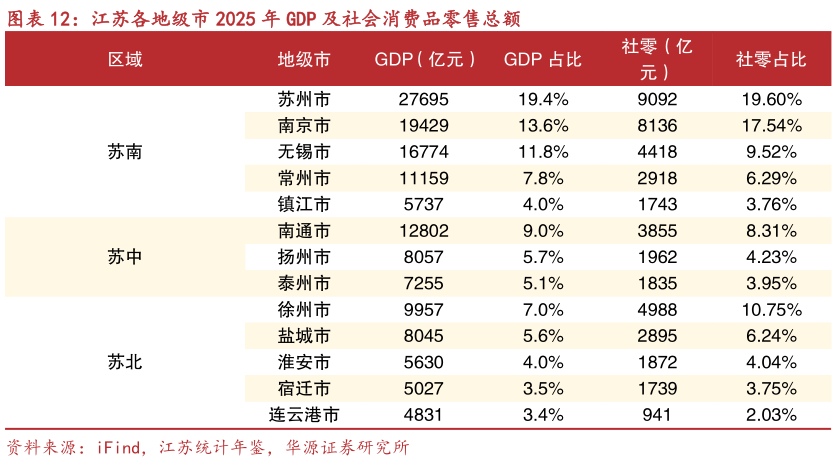 一起讨论下江苏各地级市 2025 年 GDP 及社会消费品零售总额?