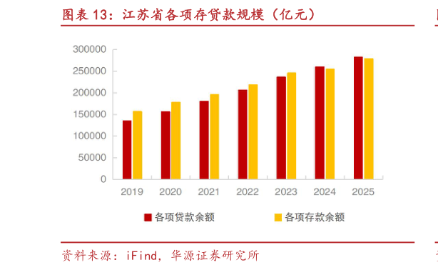 一起讨论下江苏省各项存贷款规模（亿元）?