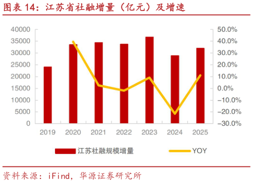 如何了解江苏省社融增量（亿元）及增速?