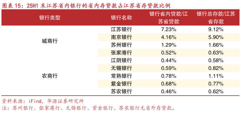 一起讨论下25H1 末江苏省内银行的省内存贷款占江苏省存贷款比例?