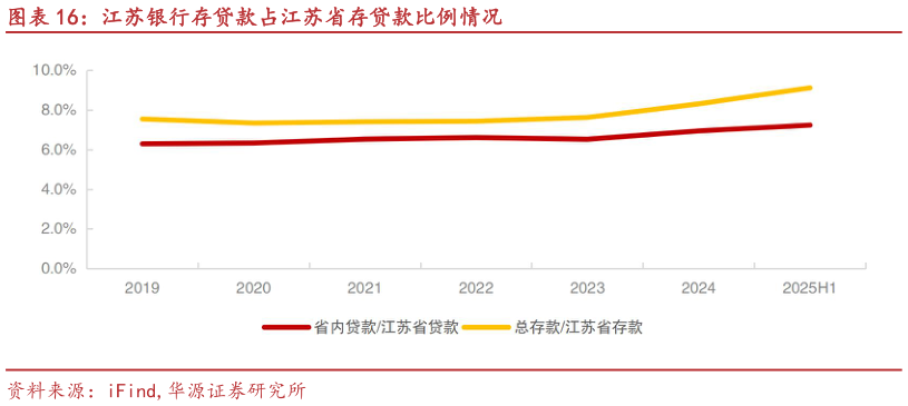 我想了解一下江苏银行存贷款占江苏省存贷款比例情况?