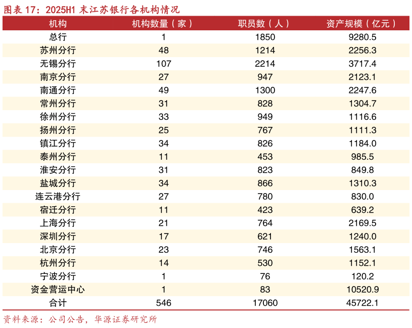 如何才能2025H1 末江苏银行各机构情况?