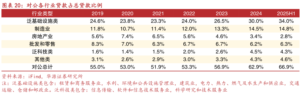 如何解释对公各行业贷款占总贷款比例?