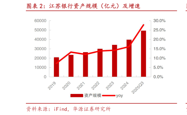 你知道江苏银行资产规模（亿元）及增速?