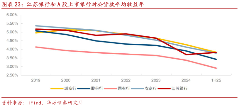 请问一下江苏银行和 A 股上市银行对公贷款平均收益率?