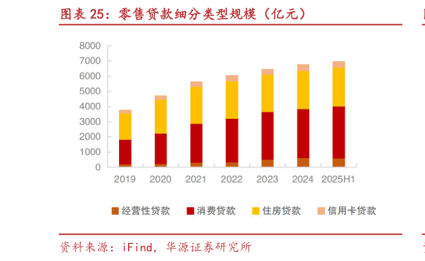 一起讨论下零售贷款细分类型规模（亿元）?