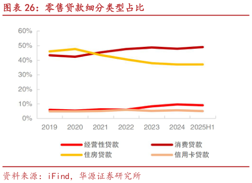 各位网友请教一下零售贷款细分类型占比?