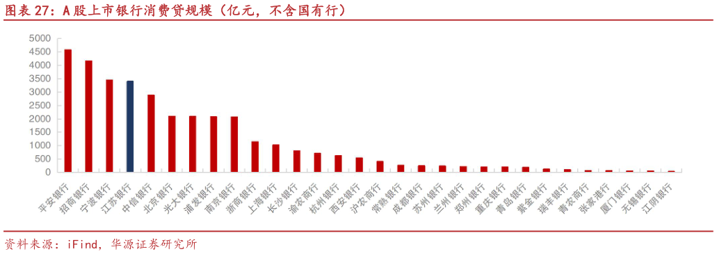 我想了解一下A 股上市银行消费贷规模（亿元，不含国有行）?
