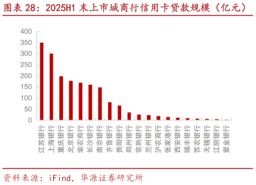 你知道2025H1 末上市城商行信用卡贷款规模（亿元） 江苏银行信用卡累计发卡量（万张）?